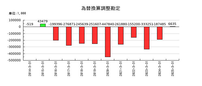 ナンシンの為替換算調整勘定の推移
