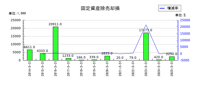 ナンシンの固定資産除売却損の推移