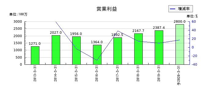 昭和飛行機工業の通期の営業利益推移
