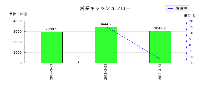 昭和飛行機工業の営業キャッシュフロー推移