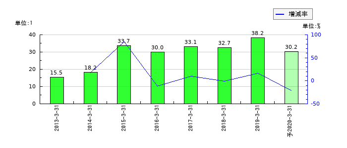 昭和飛行機工業のEPS(一株当たりの利益)推移