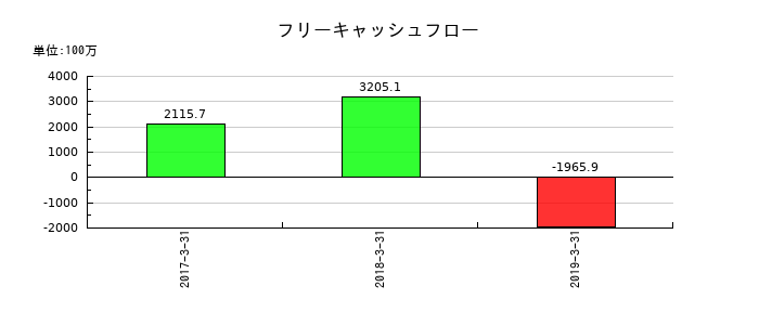 昭和飛行機工業のフリーキャッシュフロー推移