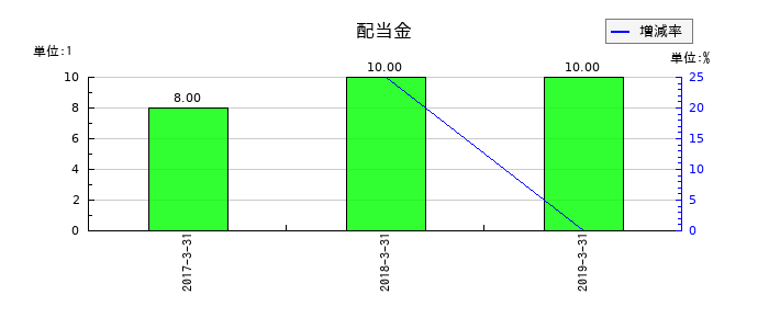 昭和飛行機工業の年間配当金推移
