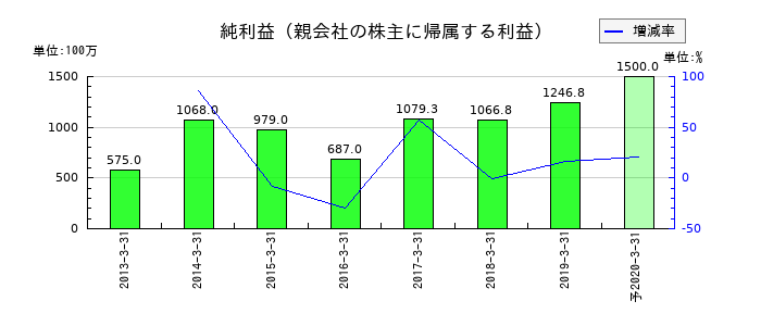 昭和飛行機工業の通期の純利益推移
