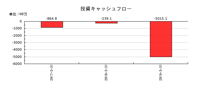 昭和飛行機工業の投資キャッシュフロー推移