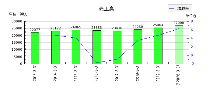 昭和飛行機工業の通期の売上高推移