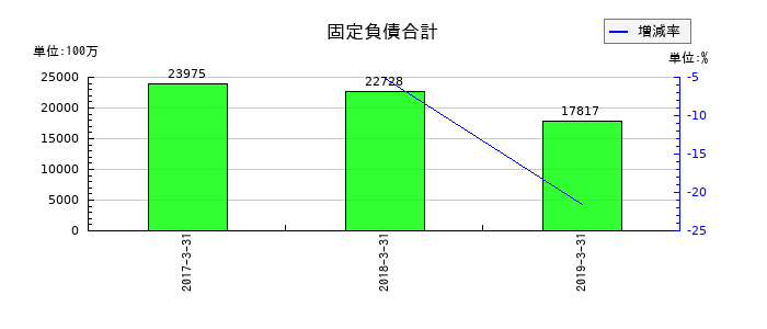 昭和飛行機工業の固定負債合計の推移