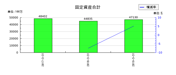 昭和飛行機工業の固定資産合計の推移