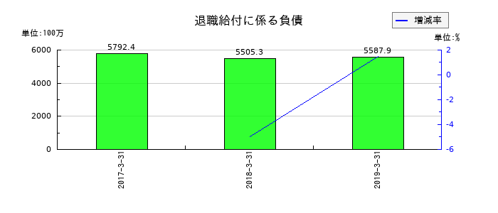 昭和飛行機工業の退職給付に係る負債の推移