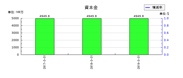 昭和飛行機工業の資本金の推移