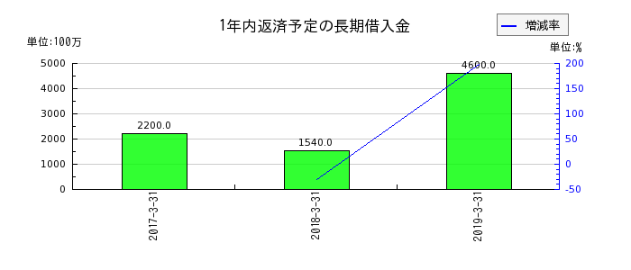 昭和飛行機工業の1年内返済予定の長期借入金の推移