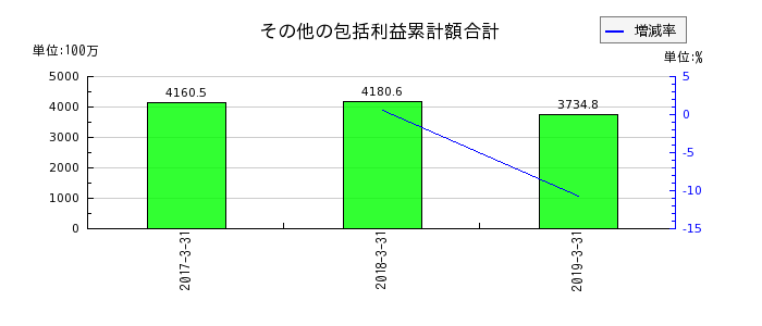 昭和飛行機工業のその他の包括利益累計額合計の推移