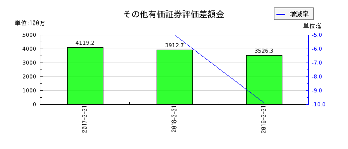 昭和飛行機工業のその他有価証券評価差額金の推移