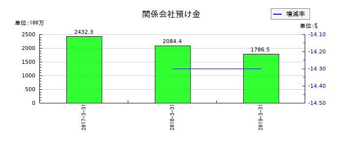 昭和飛行機工業の関係会社預け金の推移