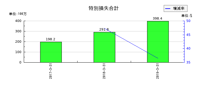 昭和飛行機工業の特別損失合計の推移