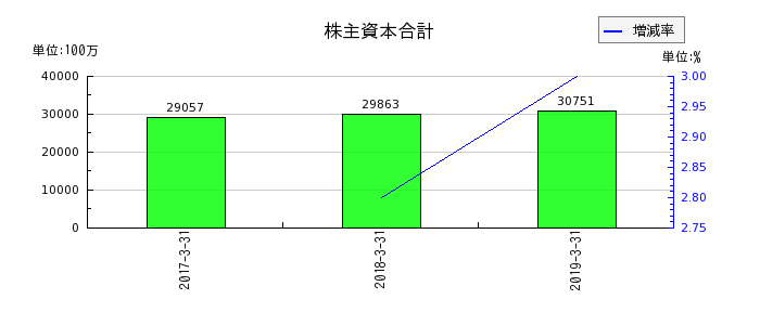 昭和飛行機工業の株主資本合計の推移