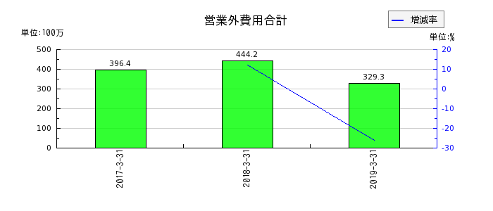 昭和飛行機工業の営業外費用合計の推移