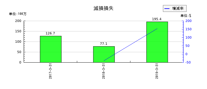 昭和飛行機工業の減損損失の推移