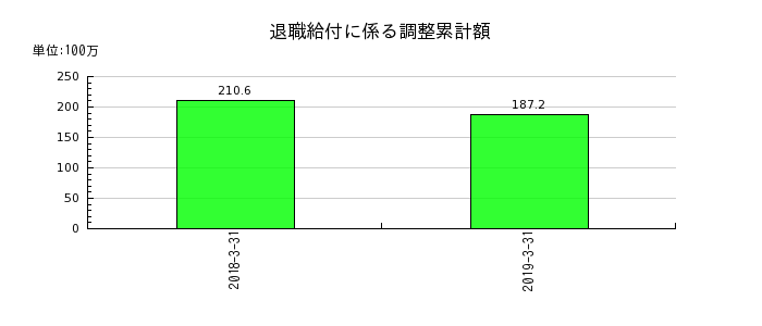 昭和飛行機工業の退職給付に係る調整累計額の推移