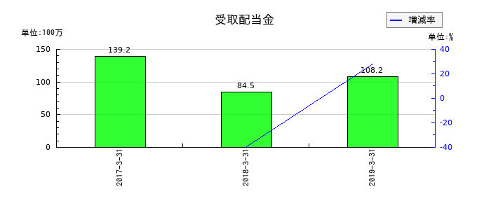 昭和飛行機工業の受取配当金の推移