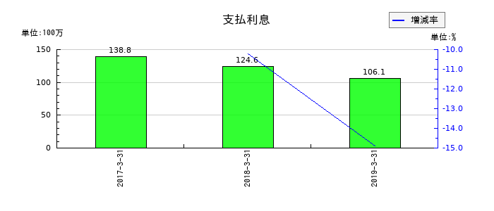 昭和飛行機工業の支払利息の推移