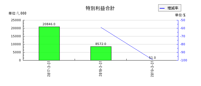 昭和飛行機工業の固定資産売却益の推移
