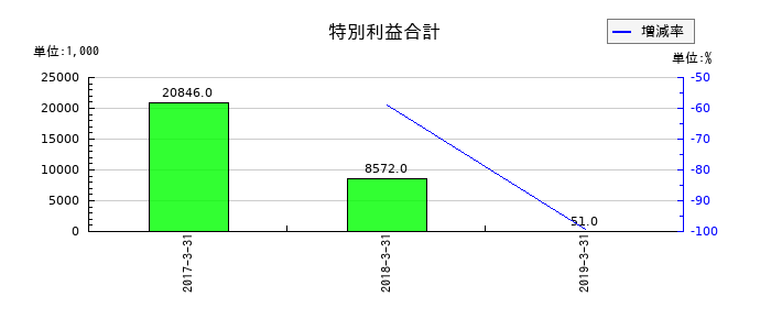 昭和飛行機工業の特別利益合計の推移