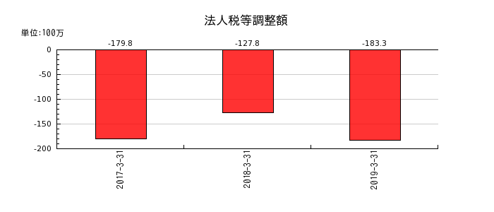 昭和飛行機工業の法人税等調整額の推移
