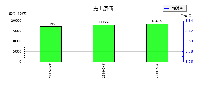 昭和飛行機工業の売上原価の推移