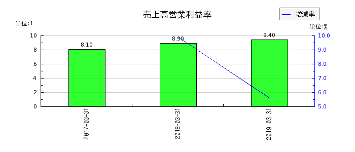 昭和飛行機工業の売上高営業利益率の推移