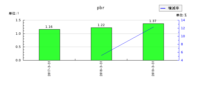 昭和飛行機工業のpbrの推移