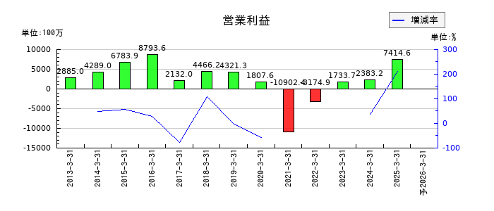 ジャムコの通期の営業利益推移
