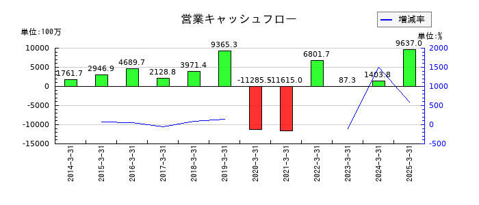 ジャムコの営業キャッシュフロー推移