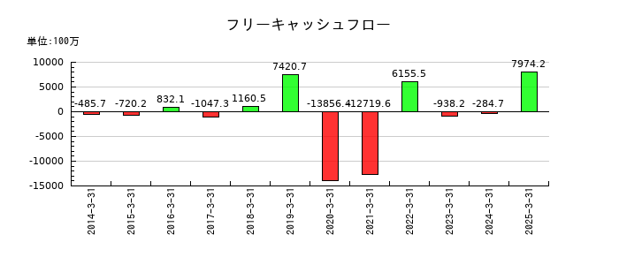 ジャムコのフリーキャッシュフロー推移