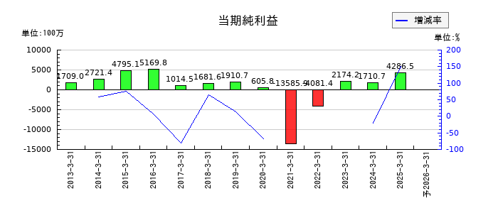 ジャムコの通期の純利益推移