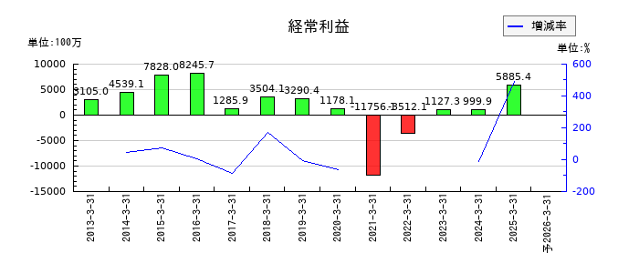 ジャムコの通期の経常利益推移