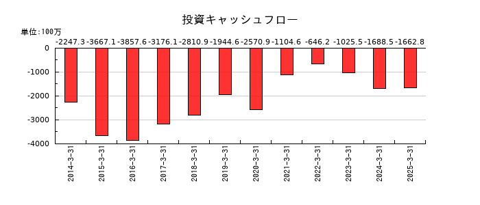 ジャムコの投資キャッシュフロー推移