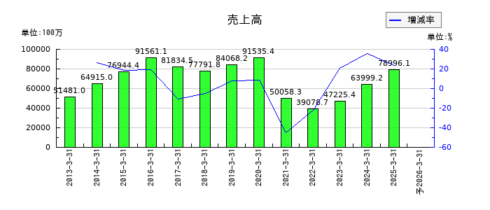 ジャムコの通期の売上高推移