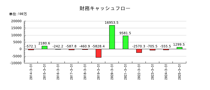 ジャムコの財務キャッシュフロー推移