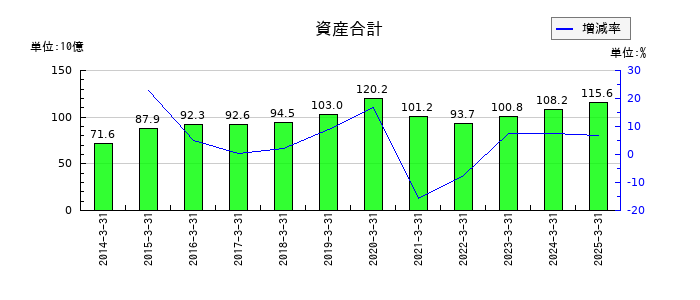 ジャムコの資産合計の推移