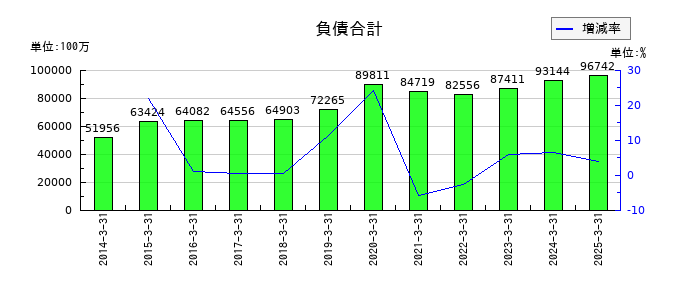 ジャムコの負債合計の推移