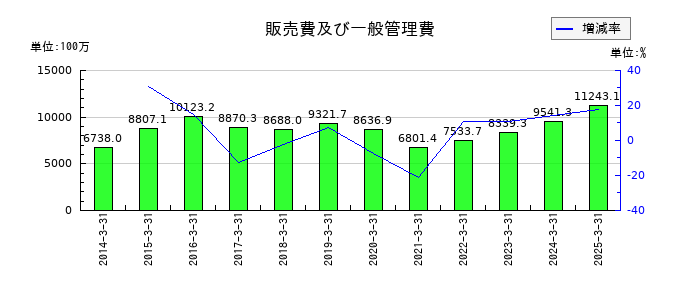 ジャムコの販売費及び一般管理費の推移