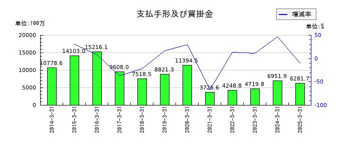 ジャムコの支払手形及び買掛金の推移