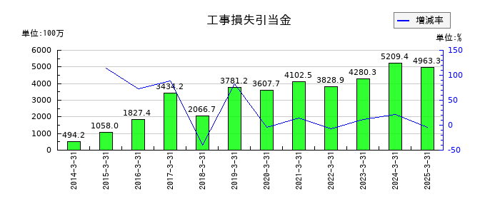 ジャムコの工事損失引当金の推移