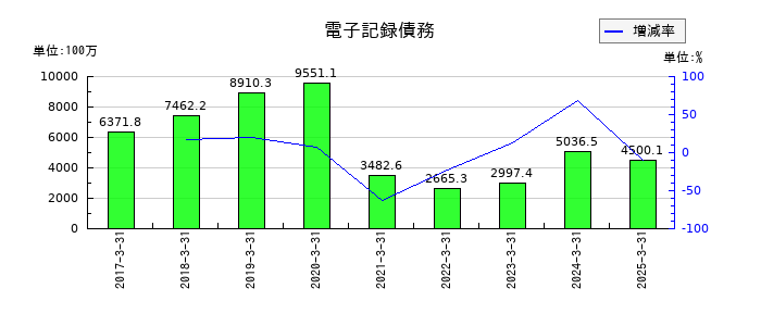 ジャムコの電子記録債務の推移
