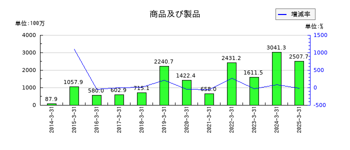 ジャムコの商品及び製品の推移