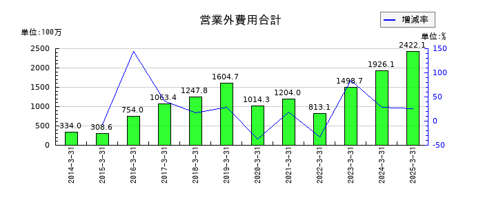 ジャムコの営業外費用合計の推移