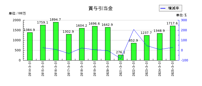ジャムコの賞与引当金の推移