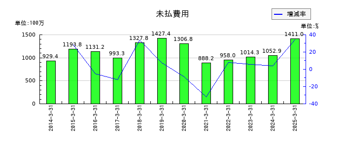 ジャムコの未払費用の推移