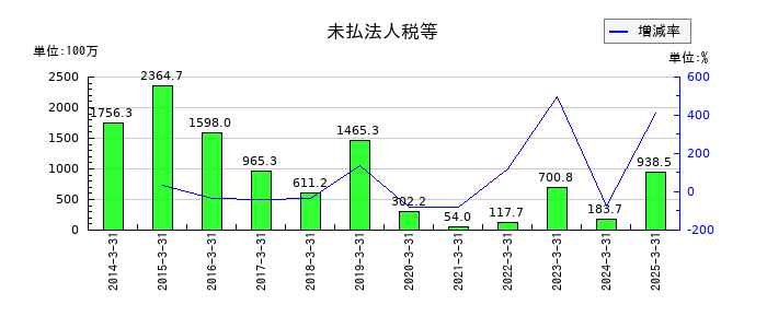 ジャムコの未払法人税等の推移